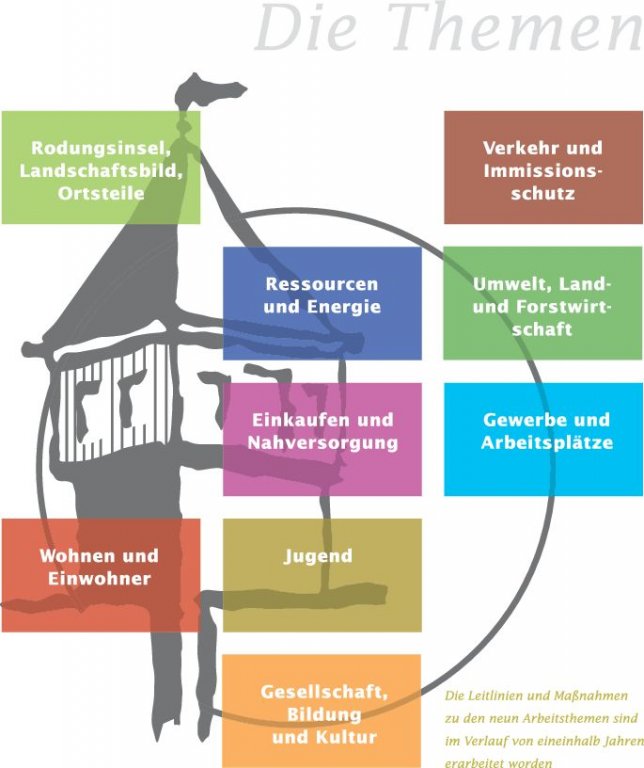 Themenfelder des Ortsleitbildes und Agenda 21